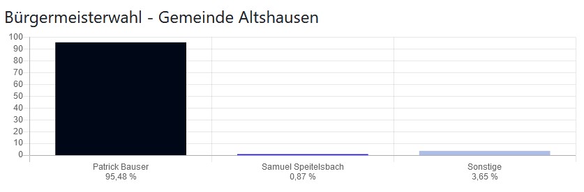 Bürgemeisterwahl 2022 in Altshausen