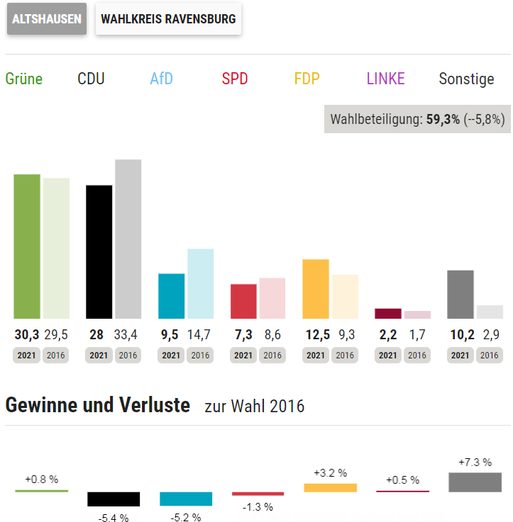 Wahlergebnis der Gemeinde Altshausen, Landtagswahl 2021